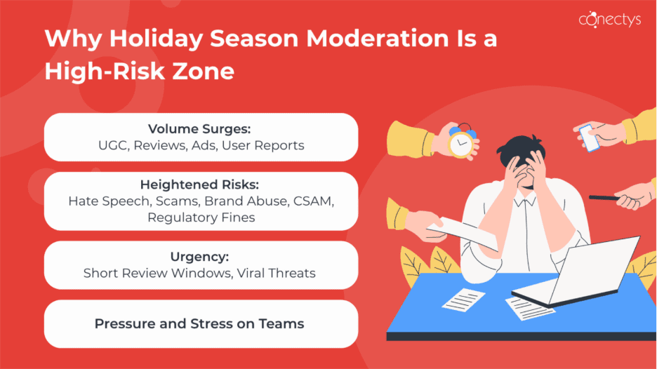 Illustration: Holiday season in moderation is a high-risk-zone, and AI-based content moderation services make a difference.