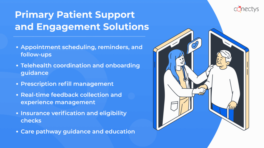 Infographic of healthcare BPO services: patient support and engagement solutions.