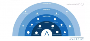 Avasant Trust and Safety Business Process Transformation 2023-2024: Conectys named Disruptor