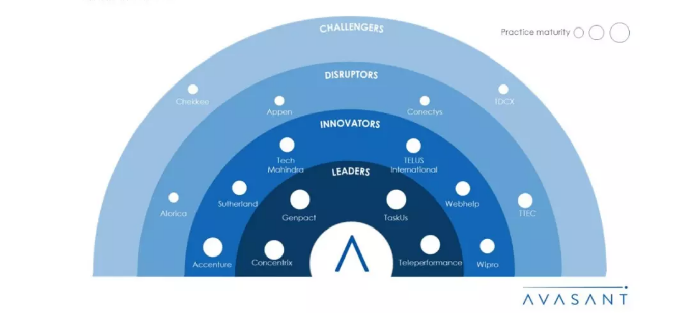 avasant final Avasant Trust and Safety Business Process Transformation 2023-2024: Conectys named Disruptor