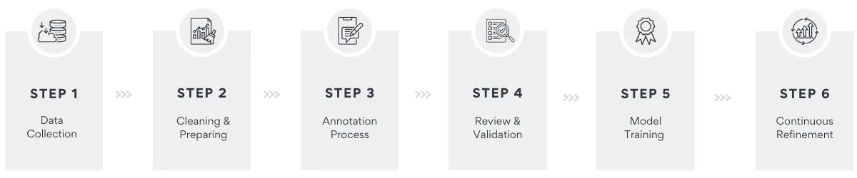 Data annotations steps collected in a diagram, presenting six key stages.