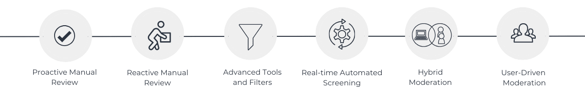 Visual presentation of the moderation types