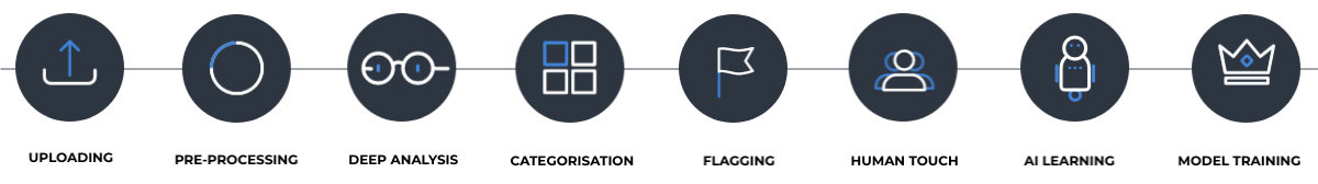 Icons symbolising the steps used in AI content moderation.