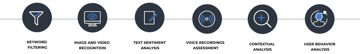 Icons presenting the AI content moderation techniques.