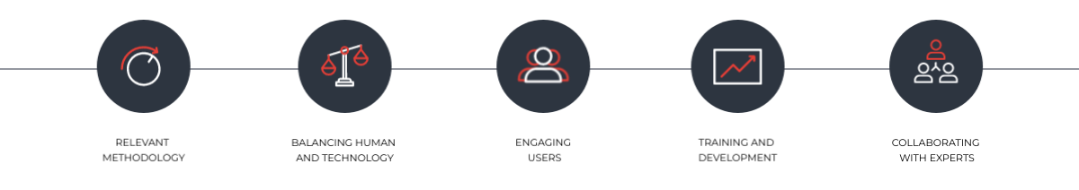 Icons presenting the components of a compelling humour moderation strategy.