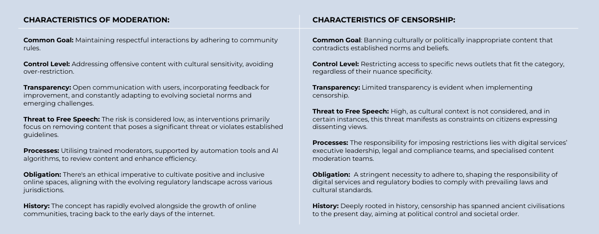 A table presenting key characteristics of content moderation and censorship.