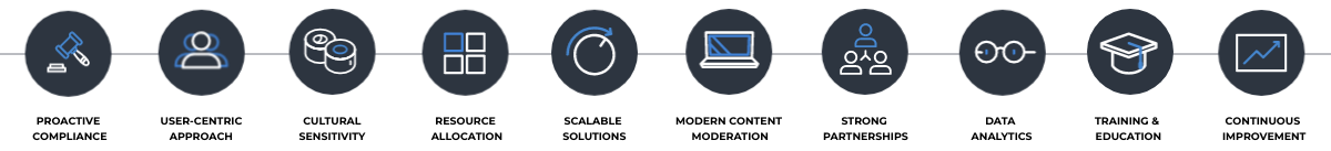 Icon symbolising the elements of a successful Trust and Safety strategy in the hyper-growth.