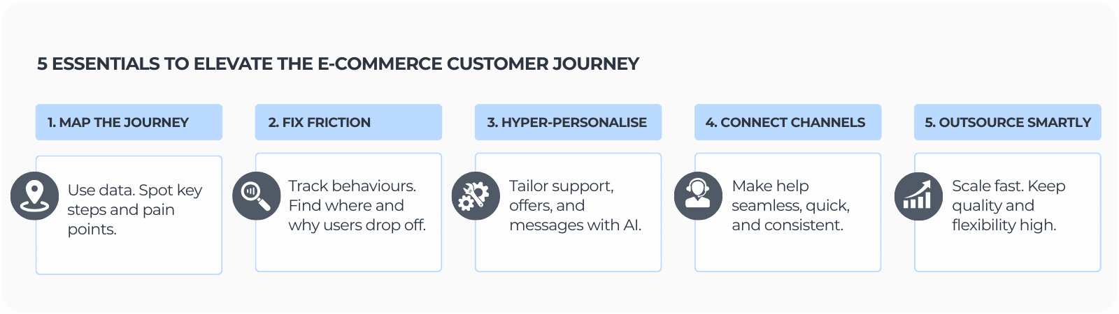 The infographic illustrating 5 essentials to elevate the e-commerce customer journey.
