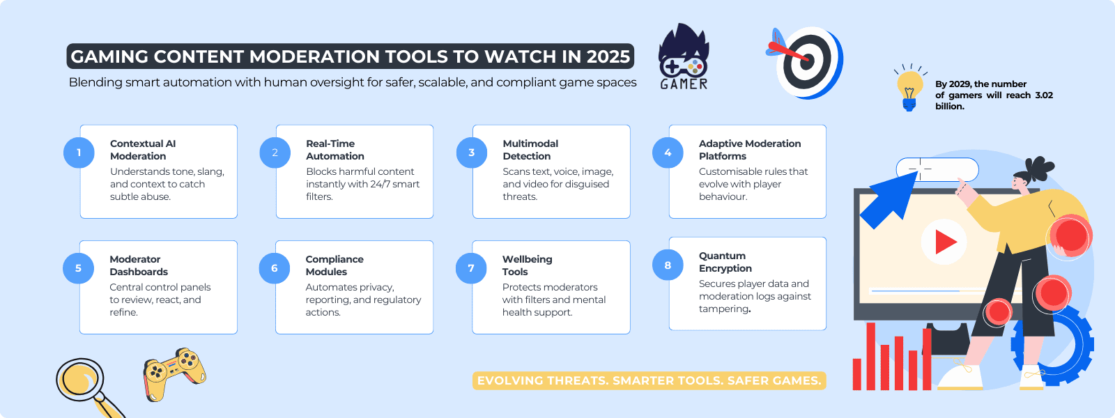 Infographic highlighting 8 advanced gaming security tools to watch in 2025, including AI moderation engines, real-time automation, multimodal analysis, adaptive platforms, analytics dashboards, compliance modules, moderator wellbeing support, and quantum encryption.