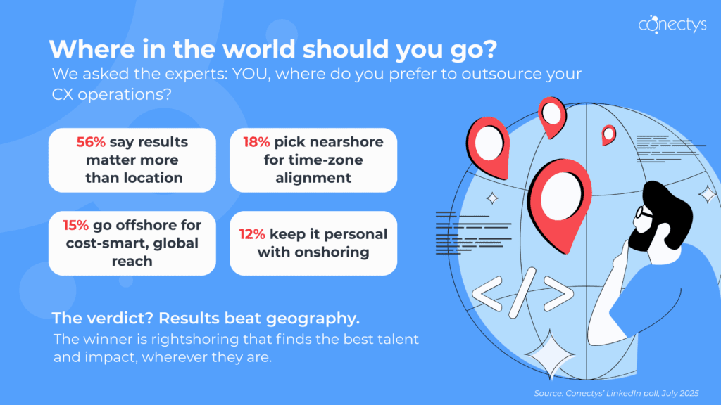 Illustration of Conectys' poll regarding preferred outsourcing destinations: onshoring, nearshoring, offshoring or rightshoring.