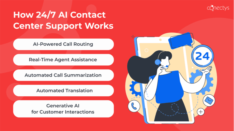 Illustration of how AI contact center solutions work.
