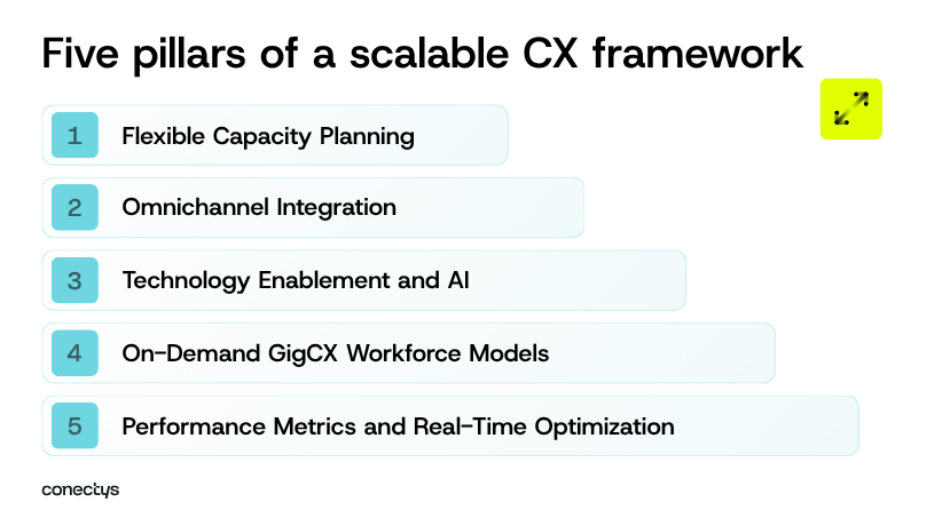 Five pillars of a scalable peak-season customer experience.